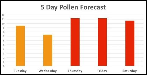 Laredo, TX. . 5 day pollen count